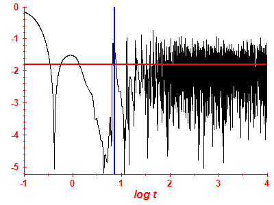 Survival probability log